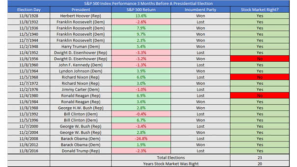 S&P 500 Index Performance 3 Months Before A Presidential Election