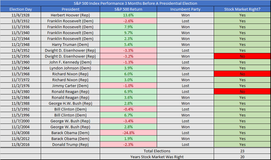 S&P 500 Index Performance 3 Months Before A Presidential Election