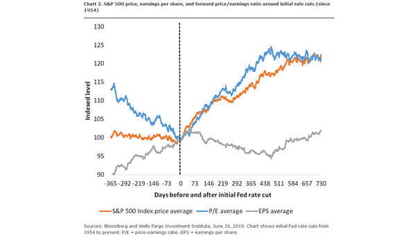S&P 500 Index Price Average Before and After Initial Fed Rate Cut