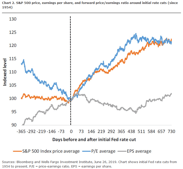 S&P 500 Index Price Average Before and After Initial Fed Rate Cut