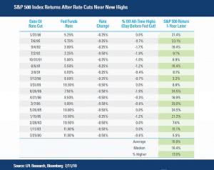 S&P 500 Index Returns After Fed Rate Cuts Near New Highs – ISABELNET