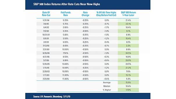 S&P 500 Index Returns After Rate Cuts Near New Highs