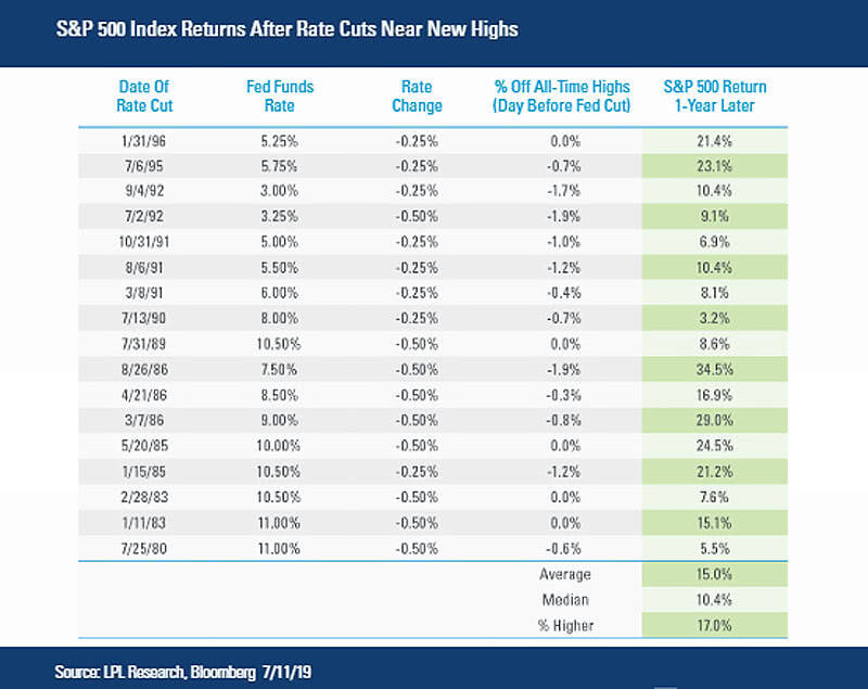 S&P 500 Index Returns After Rate Cuts Near New Highs