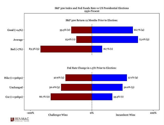 S&P 500 Index and Fed Funds Rate vs. U.S. Presidential Elections