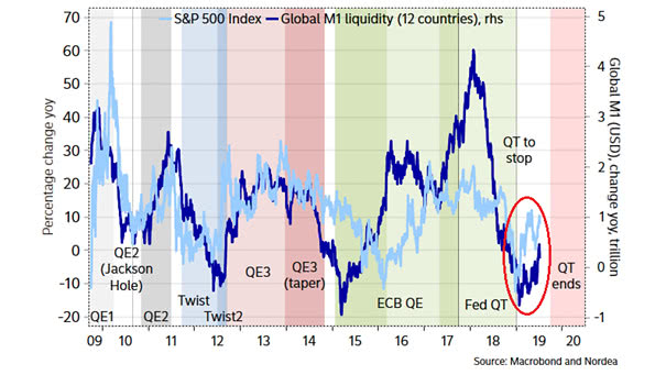 S&P 500 Index vs. Global M1 Liquidity