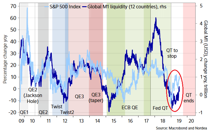 S&P 500 Index vs. Global M1 Liquidity