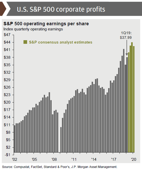 S&P 500 Operating Earnings per Share