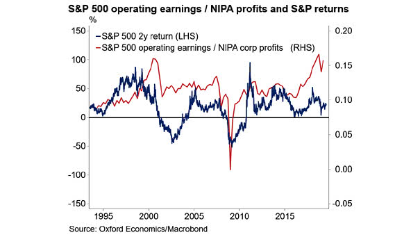 S&P 500 Operating Earnings to NIPA Profits and S&P 500 Returns