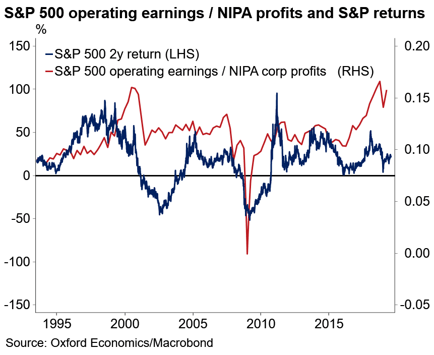 S&P 500 Operating Earnings to NIPA Profits and S&P 500 Returns