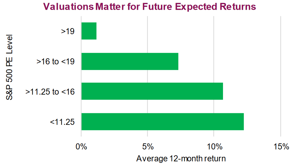 S&P 500 PE Level vs. Average 12-month Return