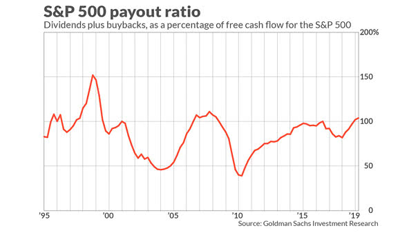 S&P 500 Payout Ratio