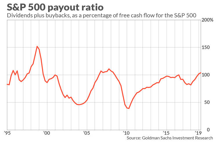 S&P 500 Payout Ratio