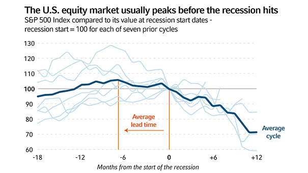 S&P 500 Performance Before and After Recessions since 1970