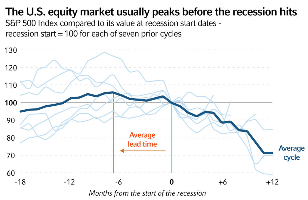 S&P 500 Performance Before and After Recessions since 1970