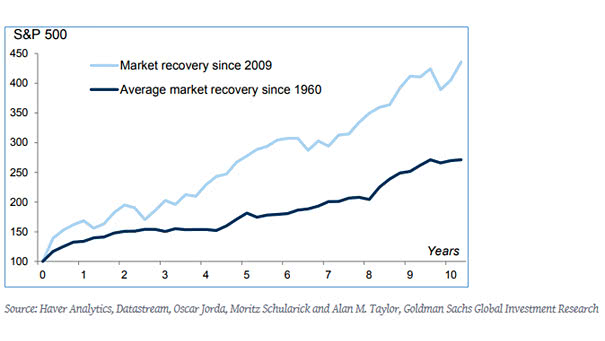 S&P 500 Recovery Since The Financial Crisis