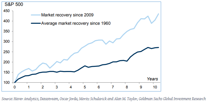 S&P 500 Recovery since the Financial Crisis