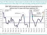 S&P 500 Consensus Earnings Growth Expectations