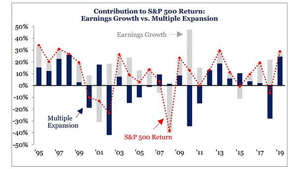 S&P 500 Return - Earnings Growth vs. Multiple Expansion