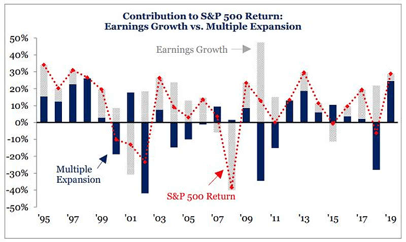 S&P 500 Return - Earnings Growth vs. Multiple Expansion