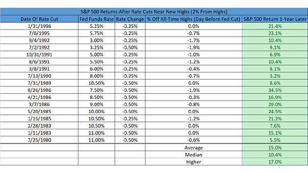 S&P 500 Returns After Rate Cuts Near Highs