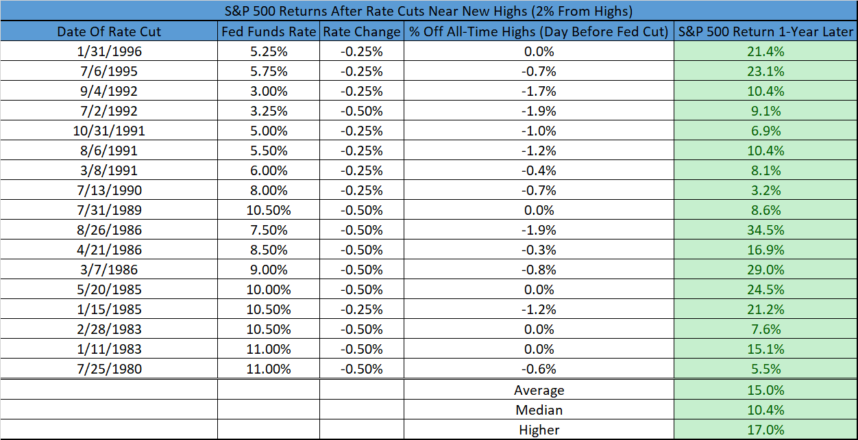 S&P 500 Returns After Rate Cuts Near Highs