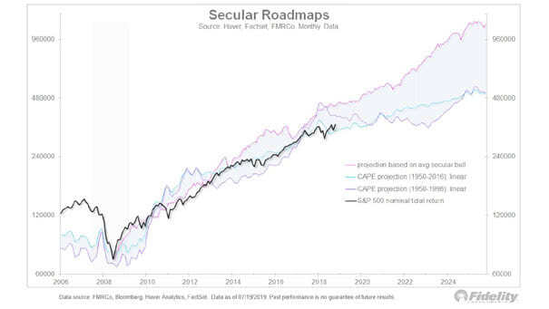 S&P 500 - Secular Roadmaps