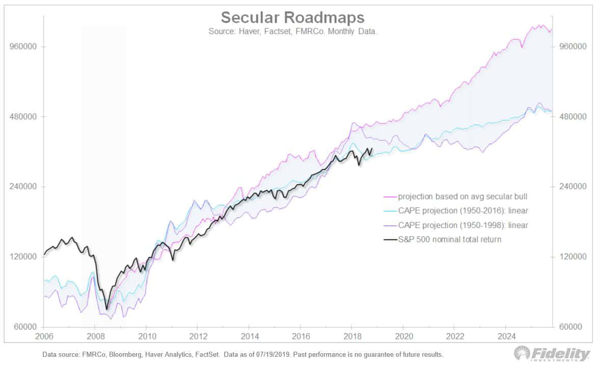 S&P 500 - Secular Roadmaps