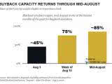 Share of S&P 500 by Weight Eligible to Repurchase Stock