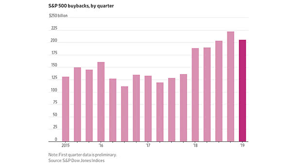 S&P 500 Share Buybacks by Quarter