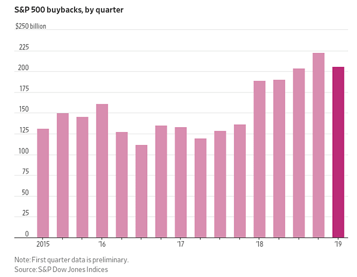 S&P 500 Share Buybacks by Quarter