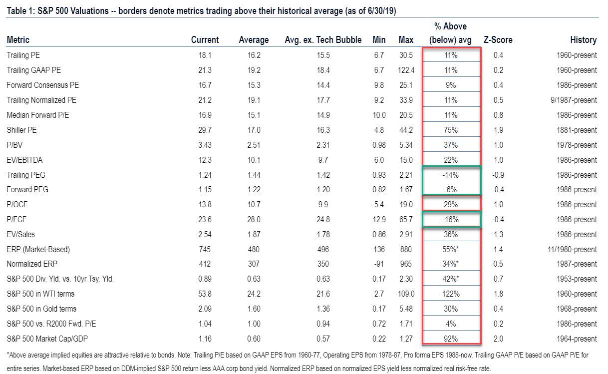 S&P 500 Valuation Above Historical Average