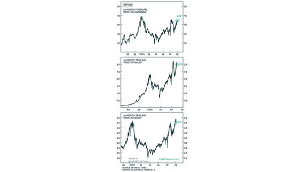 S&P 500 Valuations