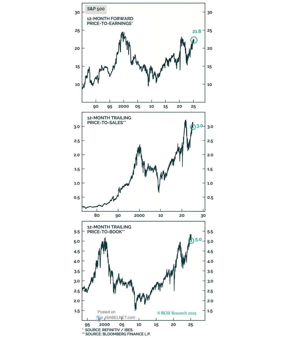 S&P 500 Valuation Since 1900