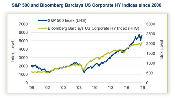 S&P 500 and Bloomberg Barclays U.S. Corporate High Yield Index