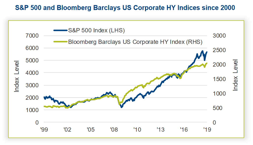 S&P 500 and Bloomberg Barclays U.S. Corporate High Yield Index