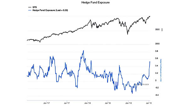 S&P 500 and Hedge Fund Exposure