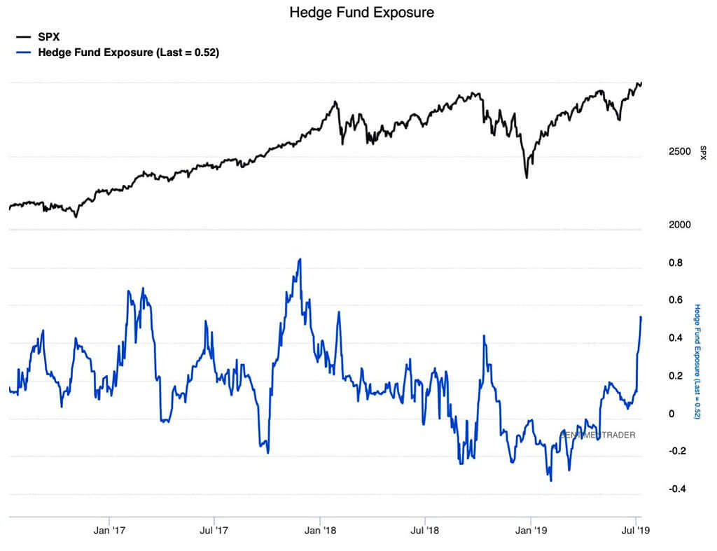 S&P 500 and Hedge Fund Exposure