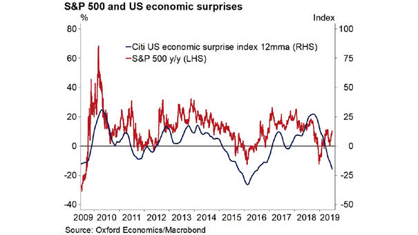 S&P 500 and U.S. Economic Surprises