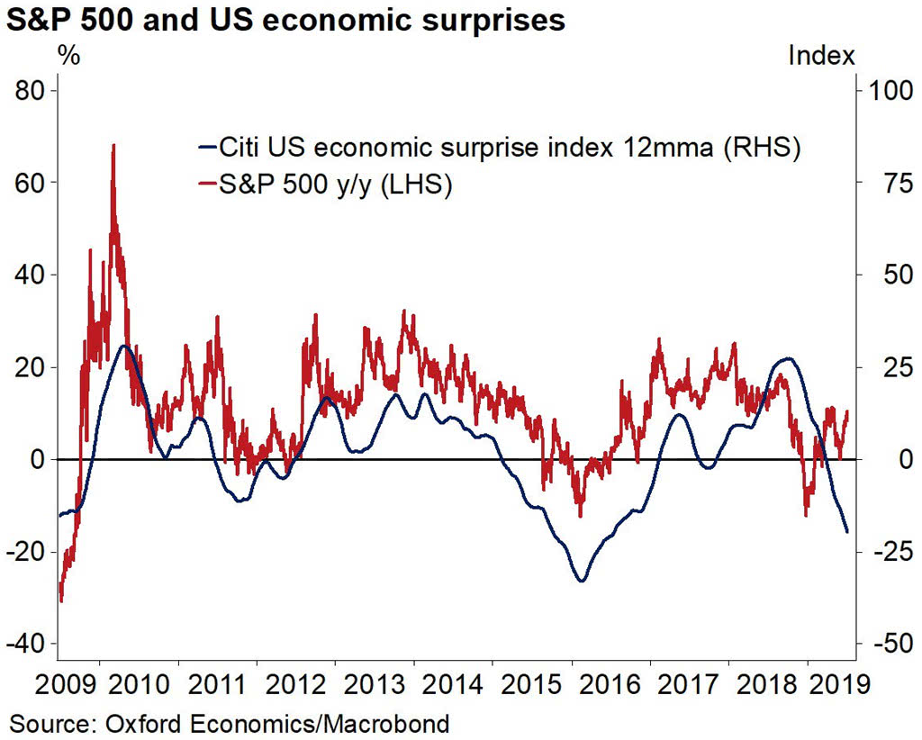 S&P 500 and U.S. Economic Surprises