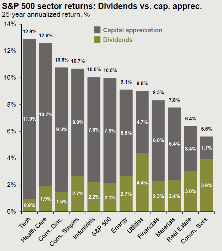 S&P 500 sector returns - dividends vs. capital appreciation
