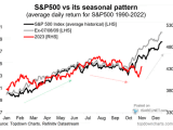 S&P 500 vs. Its Seasonal Pattern