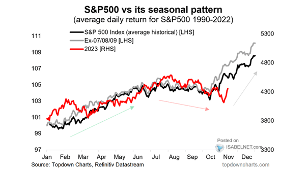 S&P 500 vs. Its Seasonal Pattern
