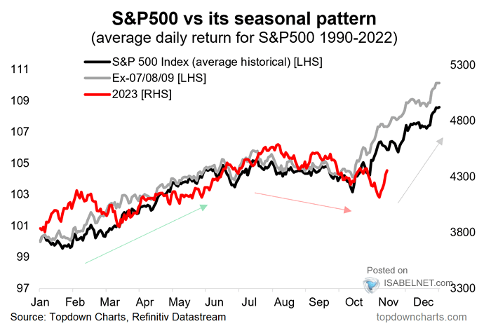 S&P 500 vs. Its Seasonal Pattern