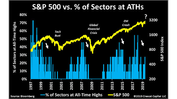 S&P 500 vs. Percentage of Sectors at All-Time Highs