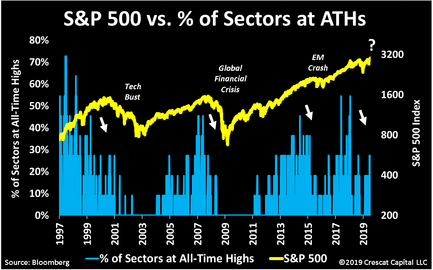 S&P 500 vs. Percentage of Sectors at All-Time Highs