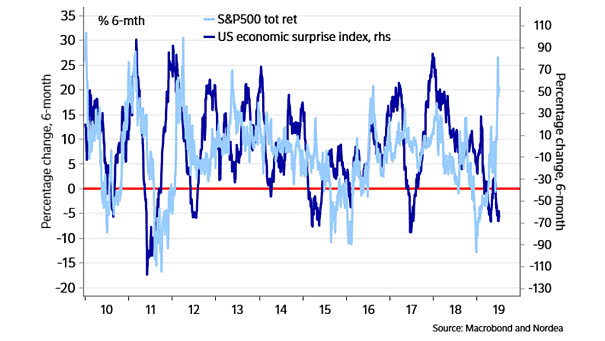 S&P 500 vs. U.S. Economic Surprises