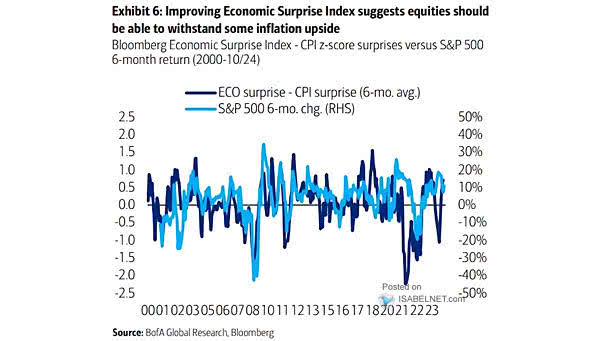 S&P 500 vs. U.S. Economic Surprises