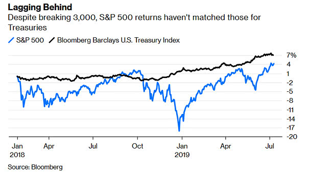 S&P 500 vs. U.S. Treasuries