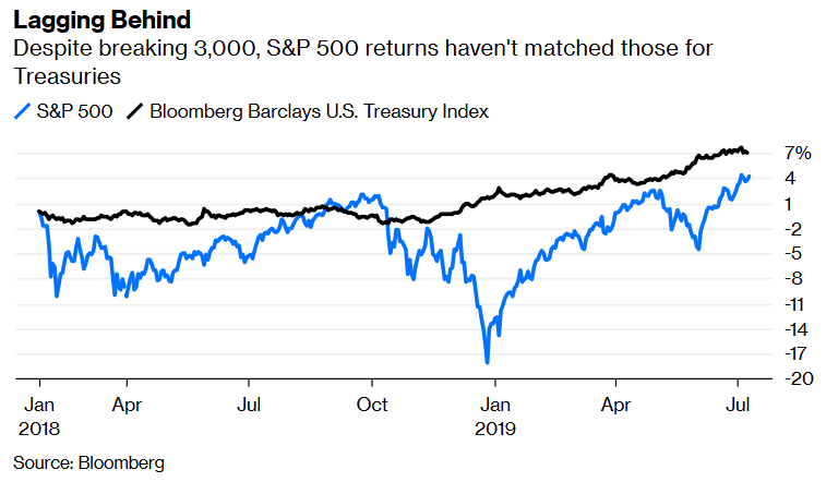 S&P 500 vs. U.S. Treasuries