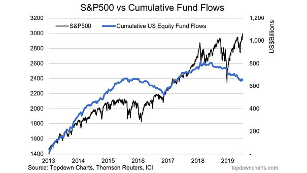 S&P500 vs. Cumulative Fund